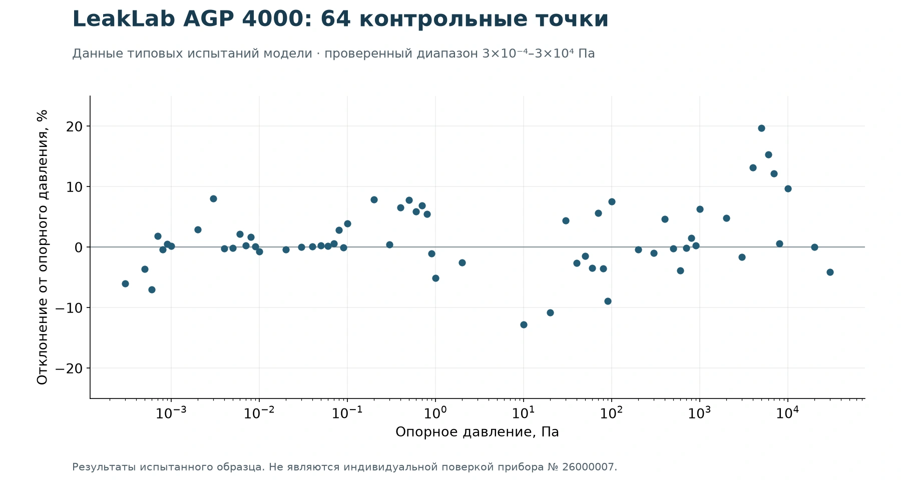 Результаты испытанного образца LeakLab AGP 4000: отклонение относительно опорного давления.