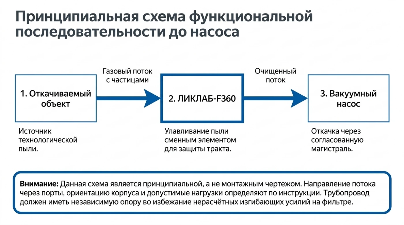 Принципиальная последовательность: объект, пылевой фильтр, вакуумный насос