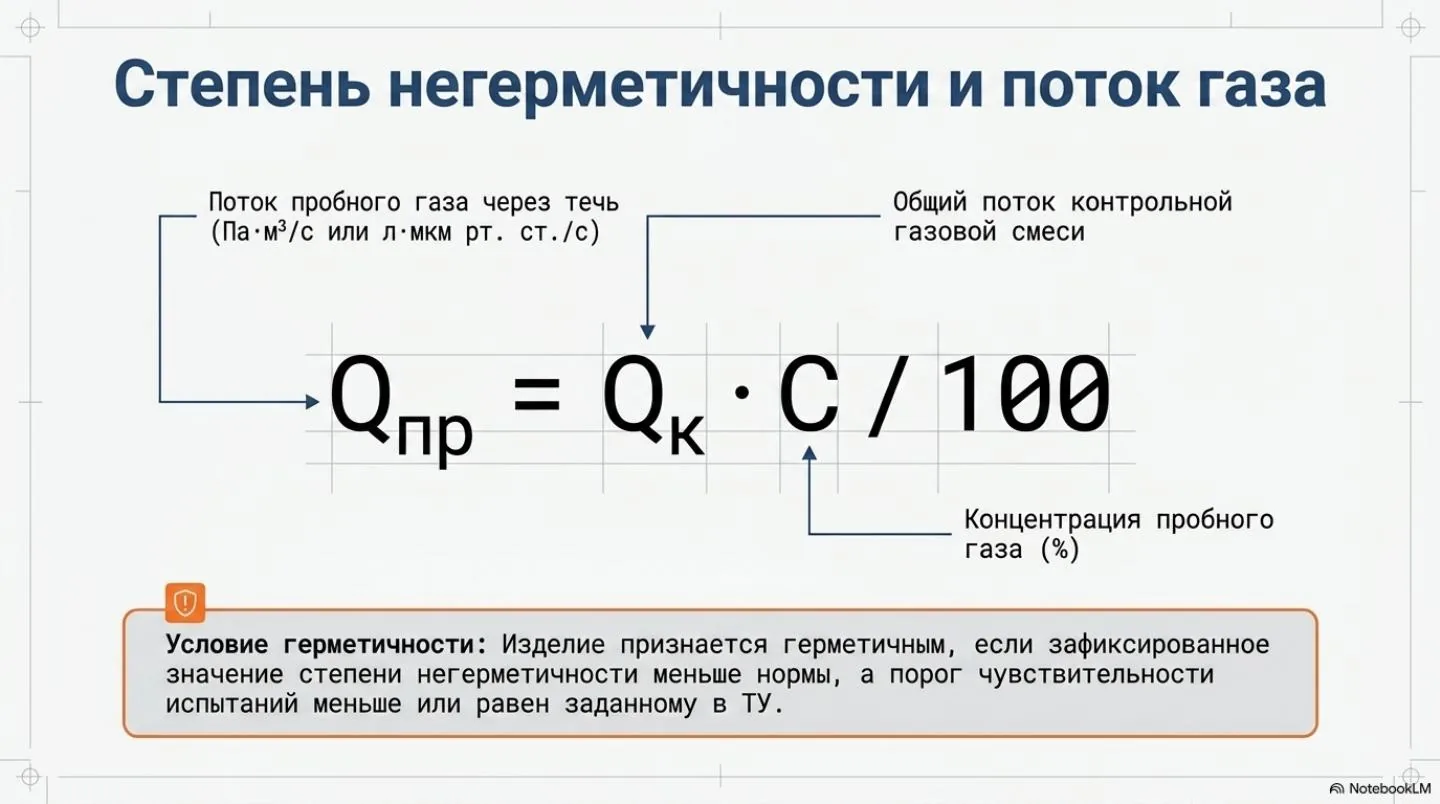 Слайд 3: Испытания на герметичность по ОСТ 92-1527-89