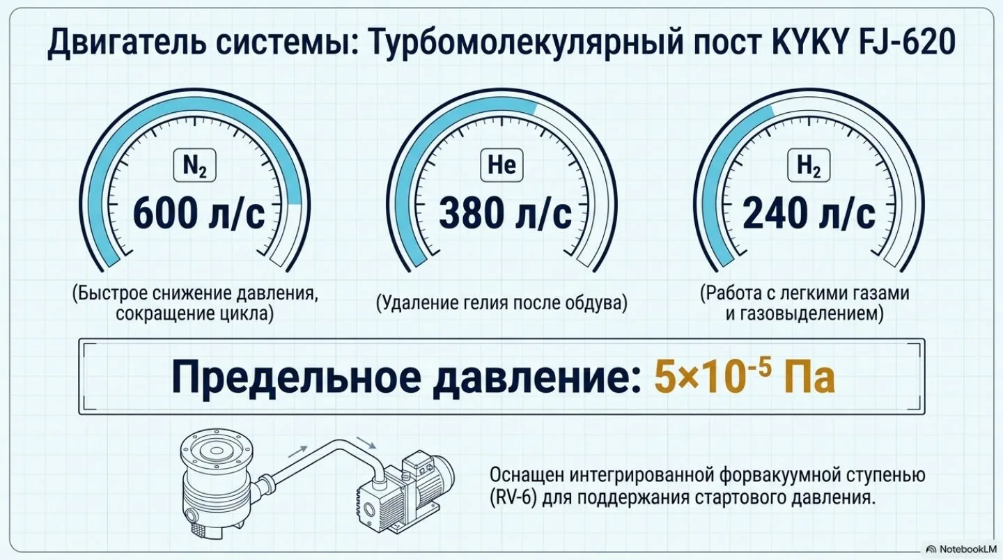 Слайд 4: Высоковакуумные откачные посты KYKY FJ-620 (620 л/с, 5×10-5 Па)