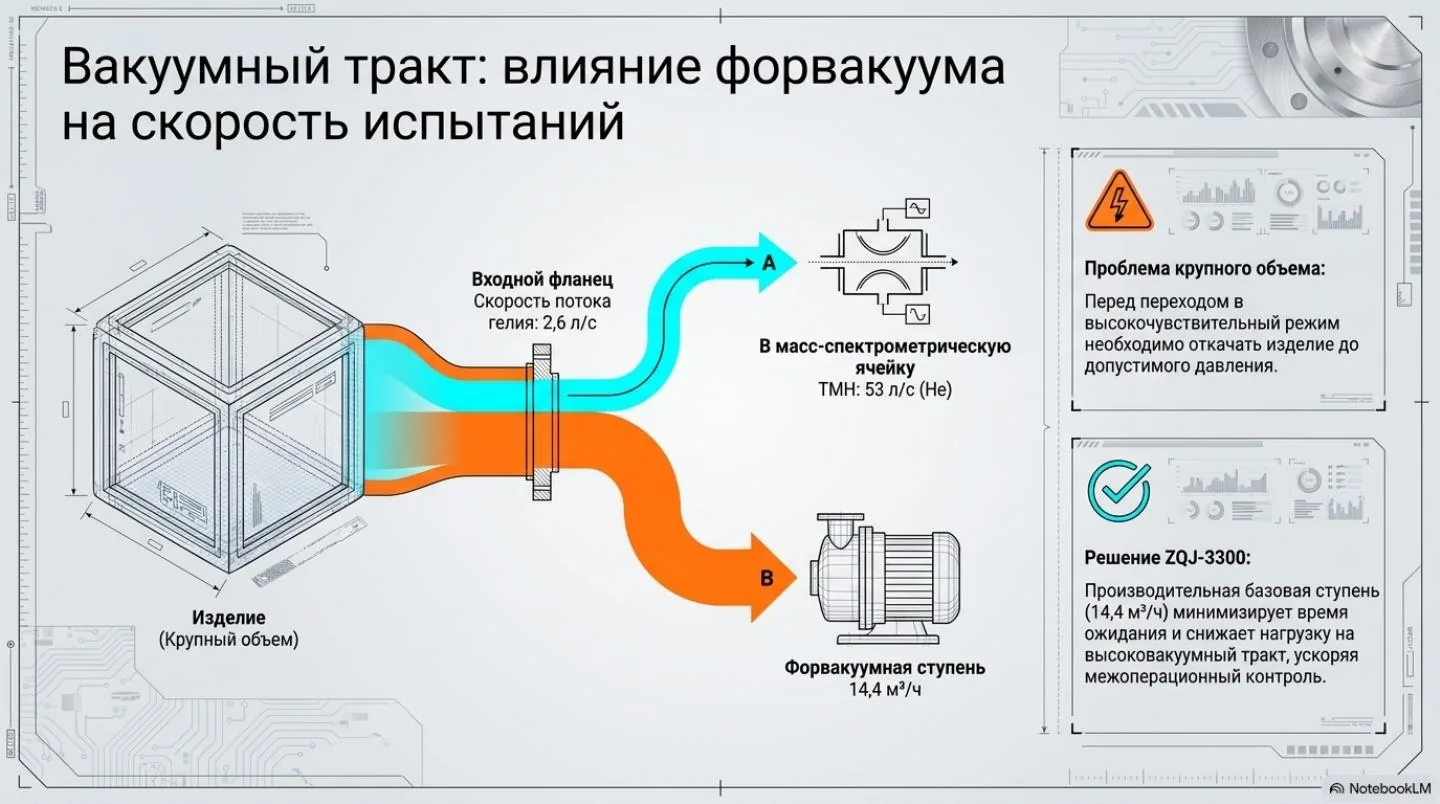 Слайд 4: Масс-спектрометрический течеискатель ZQJ-LeakLab-3300