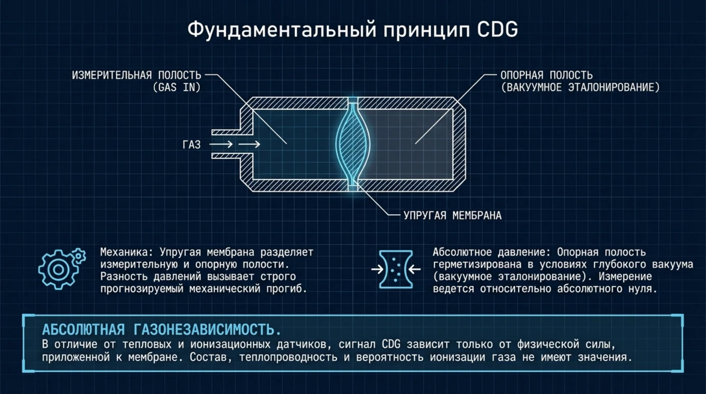 KYM-240: мембранно-емкостное измерение абсолютного давления: проверенная схема и инженерное пояснение