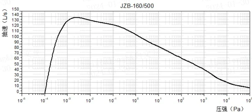 Характеристическая кривая: CBVAC JZB-160/500