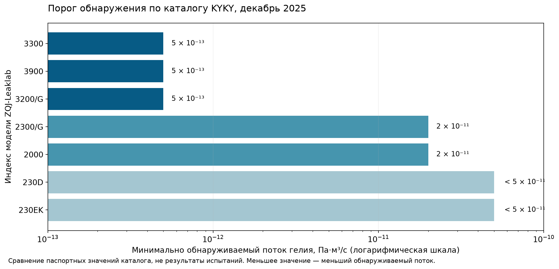 Сравнение каталожных порогов обнаружения; подписи и единицы переведены на русский язык